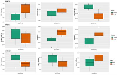 Using Monozygotic Twins to Dissect Common Genes in Posttraumatic Stress Disorder and Migraine